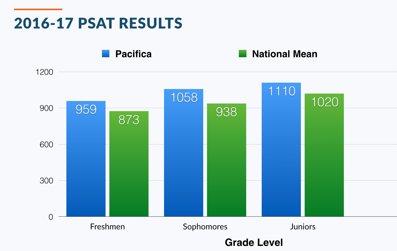 Pacifica Students Outperform Peers in National Testing